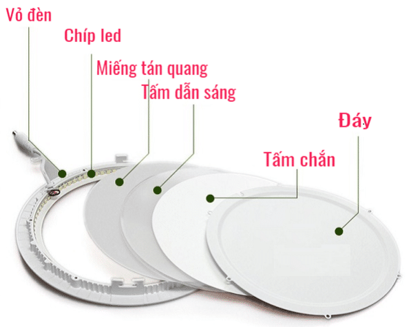 Cấu tạo đèn ốp trần Hufa Ø320 - LED 24W